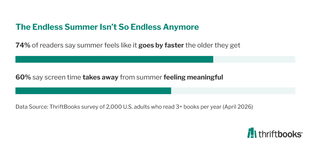 Infographic titled “The Endless Summer Isn’t So Endless Anymore.” It says 74% of readers feel summer goes by faster the older they get, and 60% say screen time takes away from summer feeling meaningful. Source: ThriftBooks survey of 2,000 U.S. adults who read 3+ books per year, April 2026.
