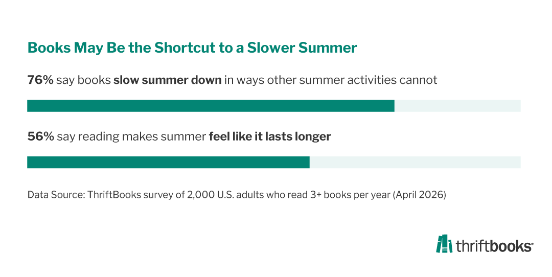 Infographic titled “Books May Be the Shortcut to a Slower Summer.” It says 76% believe books slow summer down in ways other summer activities cannot, and 56% say reading makes summer feel like it lasts longer. Source: ThriftBooks survey of 2,000 U.S. adults who read 3+ books per year, April 2026.