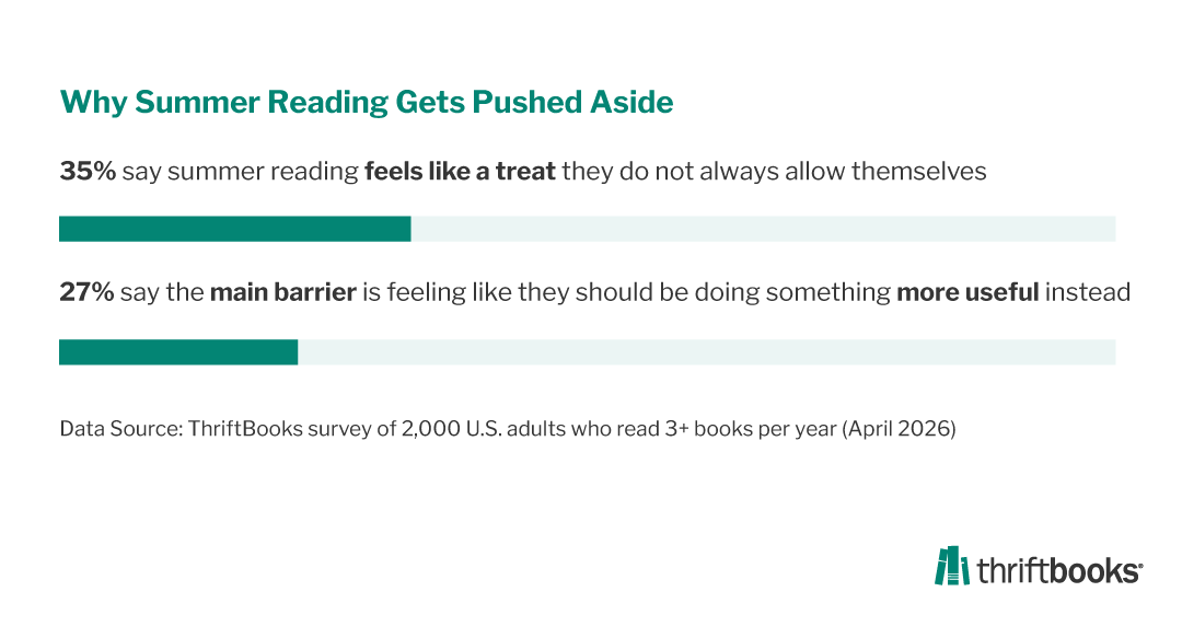 Infographic titled “Why Summer Reading Gets Pushed Aside.” It says 35% feel summer reading is like a treat they do not always allow themselves, and 27% say the main barrier is feeling like they should be doing something more useful instead. Source: ThriftBooks survey of 2,000 U.S. adults who read 3+ books per year, April 2026.