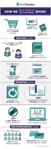 How We Read, Buy & Recommend Books