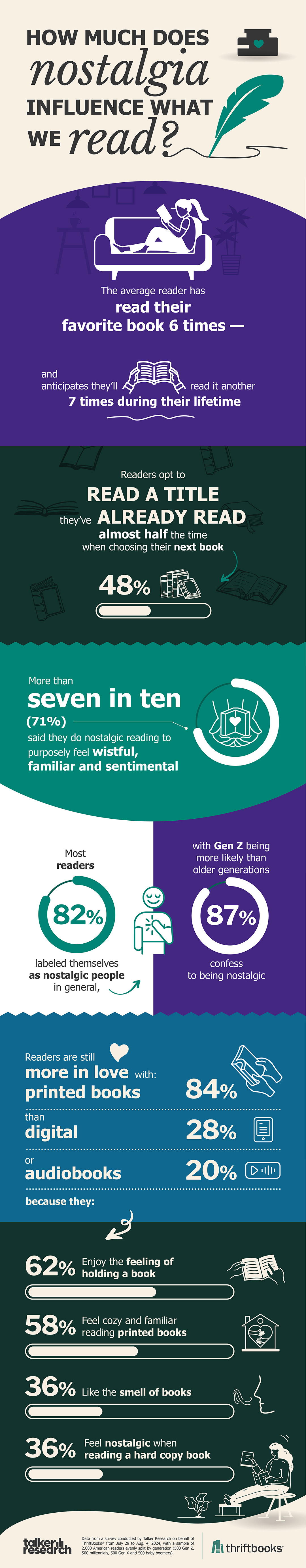 infographic which shows the percentages and facts presented in this article in a visual format with circle graphs