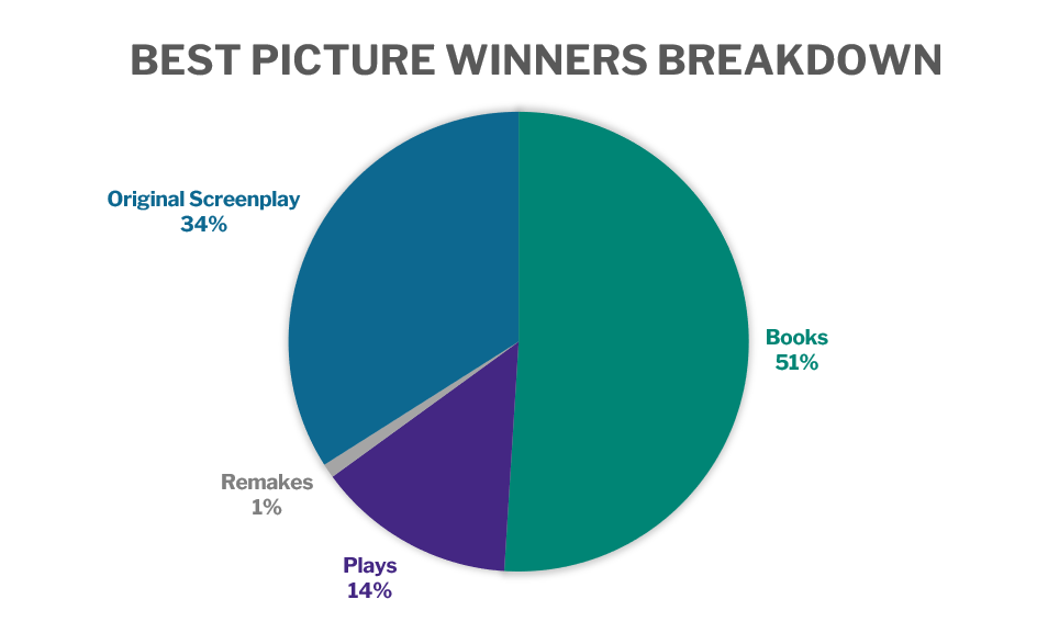 pie chart showing the percentage of best picture winners based on books. The largest section shows 51% books, the next largest shows Original Screenplay at 34%, the third largest section shows Plays 14%, the final section is very small and shows Remakes 1%